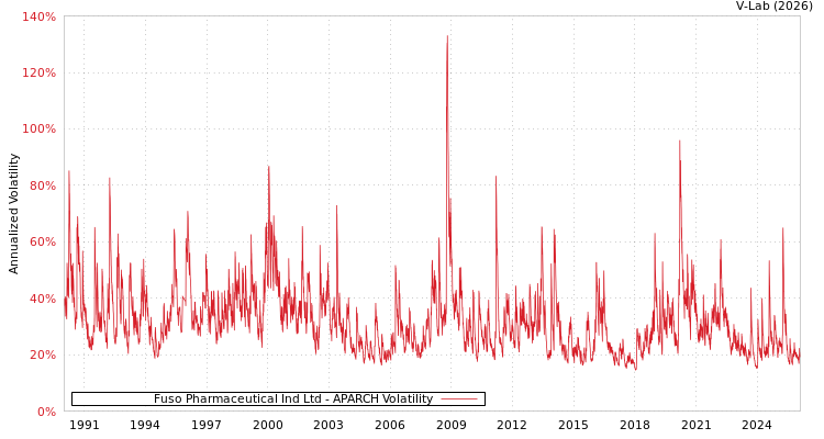 graph of Fuso Pharmaceutical Ind Ltd APARCH