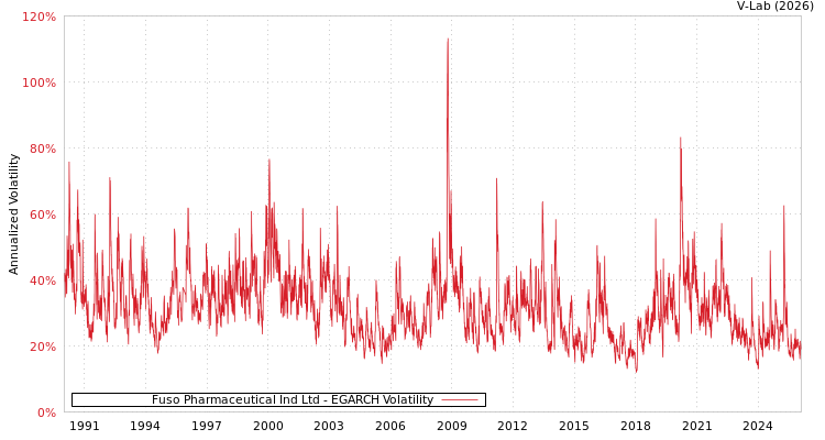 graph of Fuso Pharmaceutical Ind Ltd EGARCH