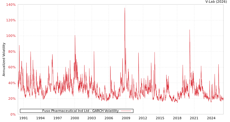 graph of Fuso Pharmaceutical Ind Ltd GARCH
