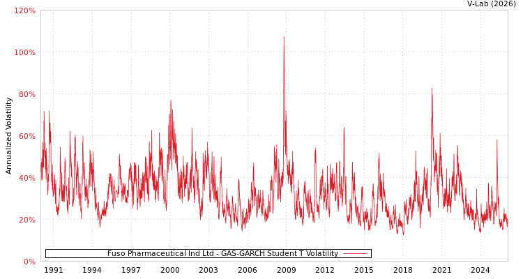 graph of Fuso Pharmaceutical Ind Ltd GAS-GARCH-T