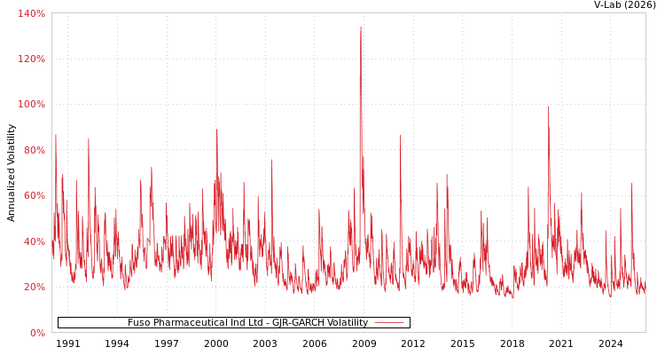 graph of Fuso Pharmaceutical Ind Ltd GJR-GARCH