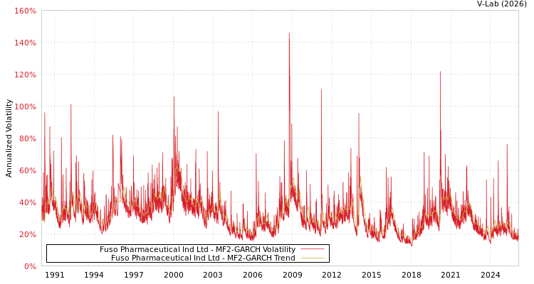 graph of Fuso Pharmaceutical Ind Ltd MF2-GARCH