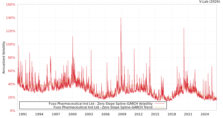 graph of Fuso Pharmaceutical Ind Ltd S0GARCH
