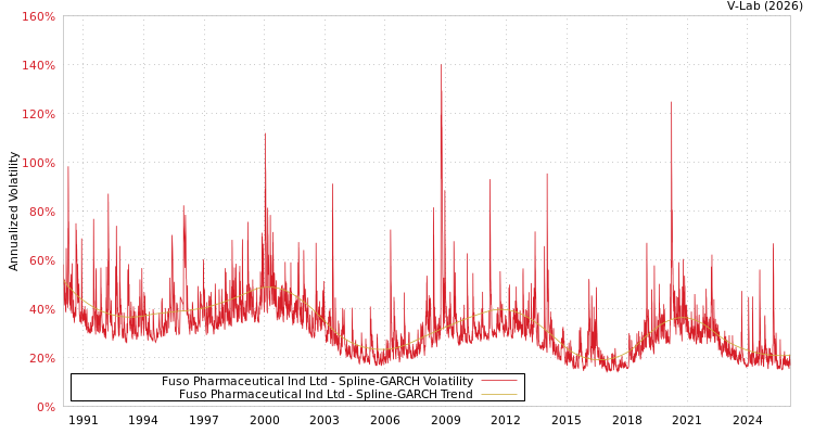 graph of Fuso Pharmaceutical Ind Ltd SGARCH