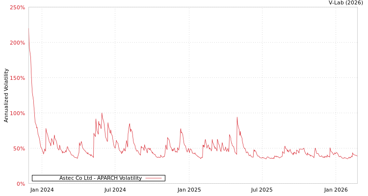 graph of Astec Co Ltd APARCH