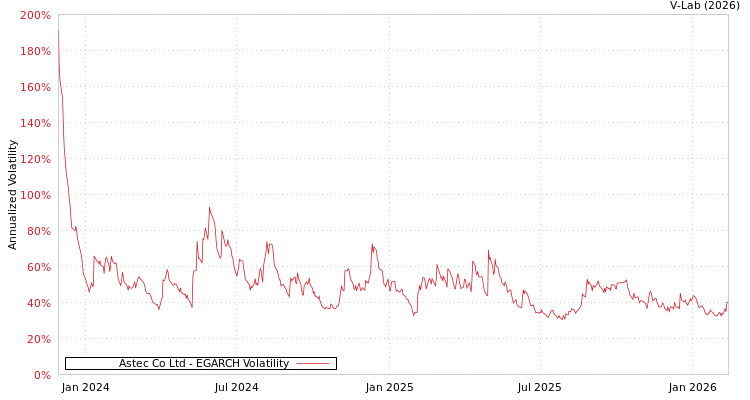 graph of Astec Co Ltd EGARCH
