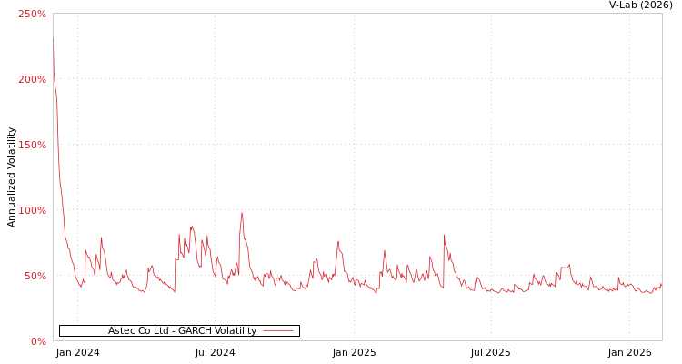 graph of Astec Co Ltd GARCH
