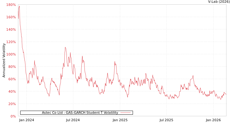graph of Astec Co Ltd GAS-GARCH-T