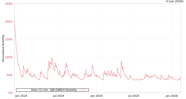 graph of Astec Co Ltd GJR-GARCH