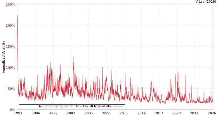 graph of Nippon Chemiphar Co Ltd AMEM