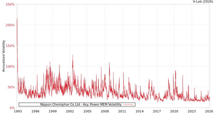 graph of Nippon Chemiphar Co Ltd APMEM