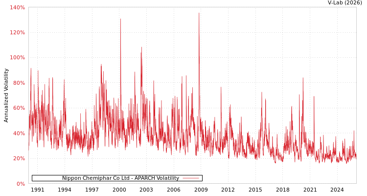 graph of Nippon Chemiphar Co Ltd APARCH