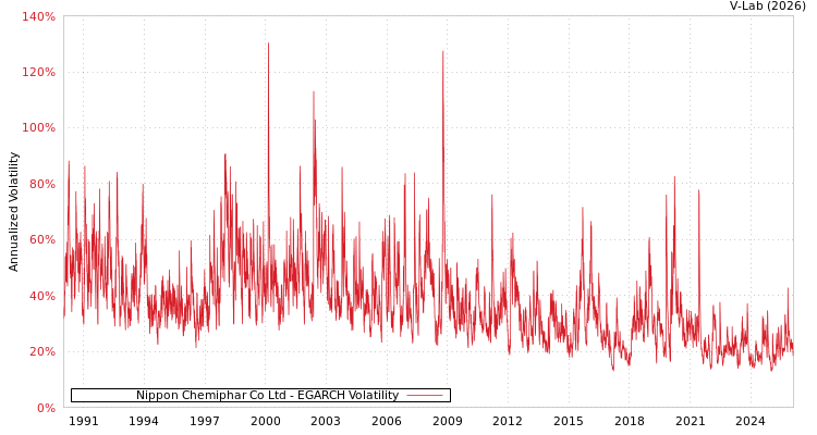 graph of Nippon Chemiphar Co Ltd EGARCH