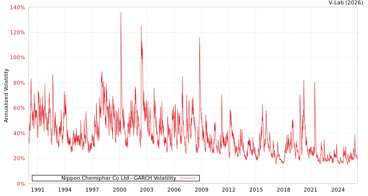 graph of Nippon Chemiphar Co Ltd GARCH