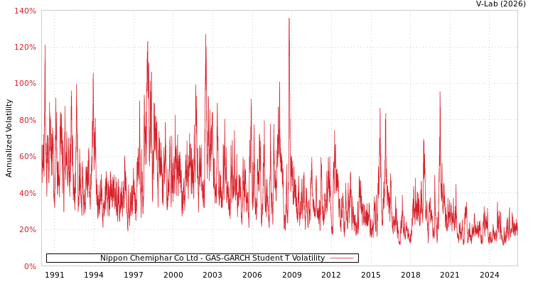 graph of Nippon Chemiphar Co Ltd GAS-GARCH-T