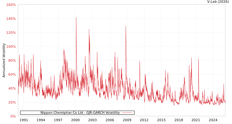 graph of Nippon Chemiphar Co Ltd GJR-GARCH