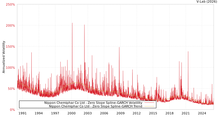 graph of Nippon Chemiphar Co Ltd S0GARCH