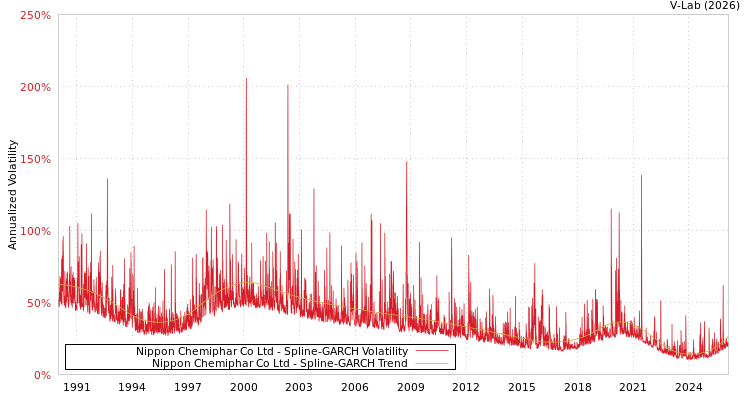 graph of Nippon Chemiphar Co Ltd SGARCH