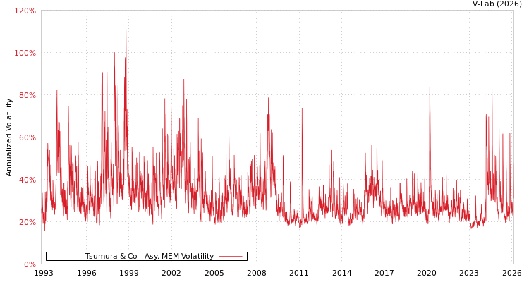 graph of Tsumura & Co AMEM
