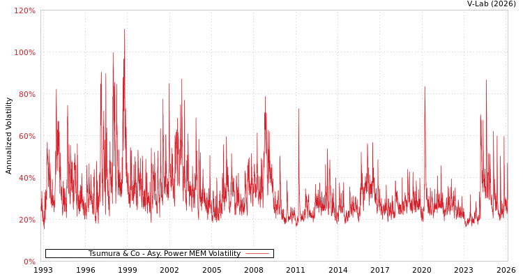 graph of Tsumura & Co APMEM
