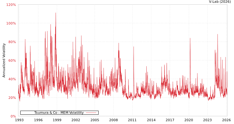 graph of Tsumura & Co MEM