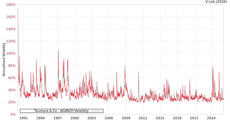 graph of Tsumura & Co AGARCH