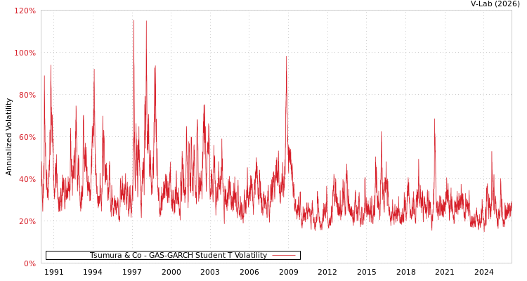 graph of Tsumura & Co GAS-GARCH-T