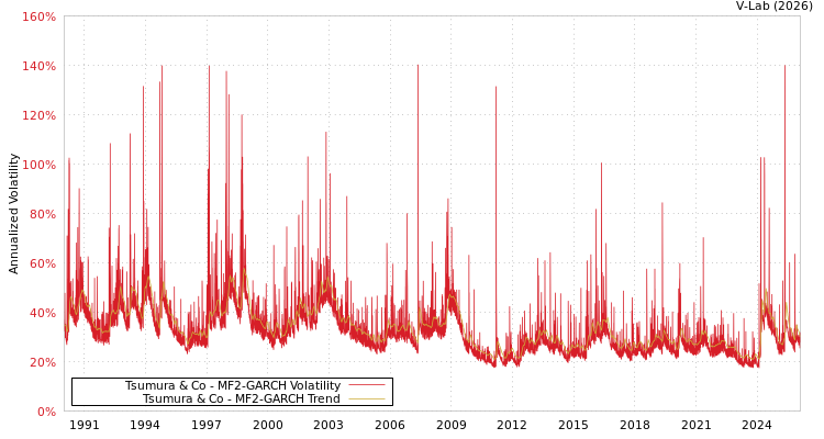 graph of Tsumura & Co MF2-GARCH