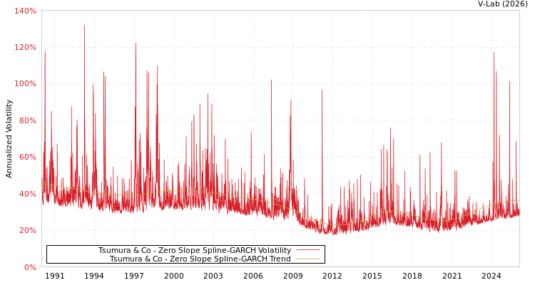 graph of Tsumura & Co S0GARCH