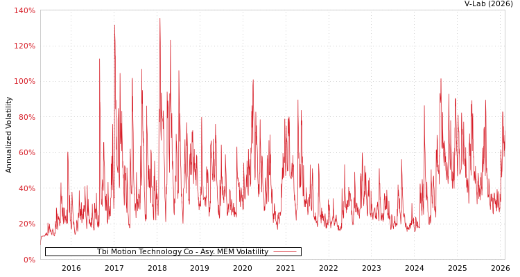 graph of Tbi Motion Technology Co AMEM