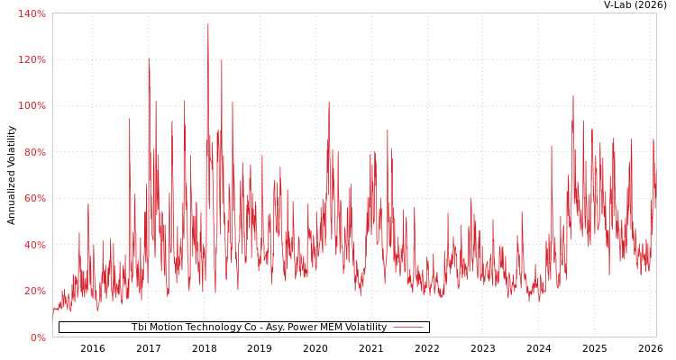 graph of Tbi Motion Technology Co APMEM