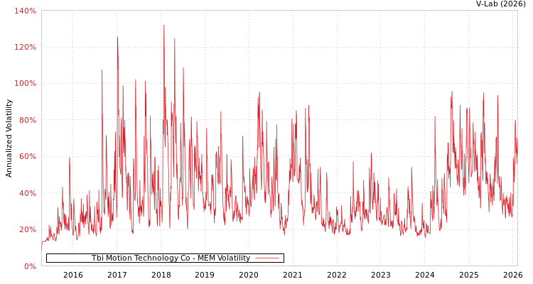 graph of Tbi Motion Technology Co MEM