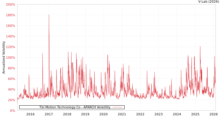 graph of Tbi Motion Technology Co APARCH