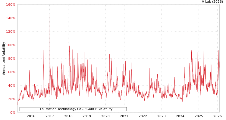graph of Tbi Motion Technology Co EGARCH