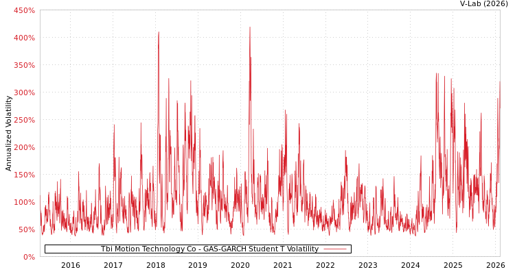 graph of Tbi Motion Technology Co GAS-GARCH-T