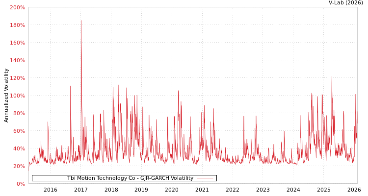 graph of Tbi Motion Technology Co GJR-GARCH