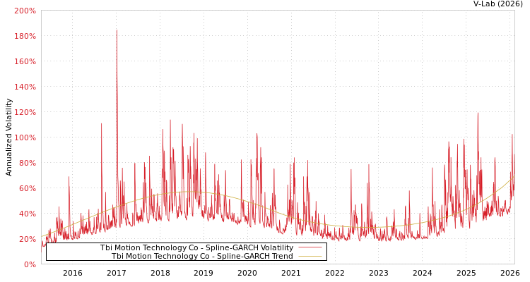 graph of Tbi Motion Technology Co SGARCH