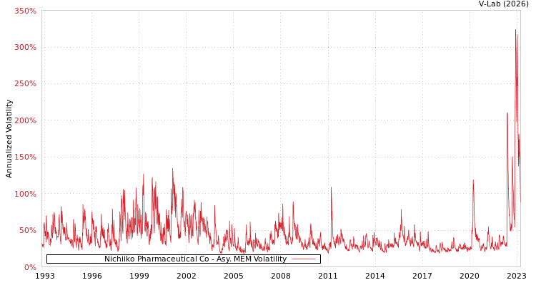graph of Nichiiko Pharmaceutical Co AMEM