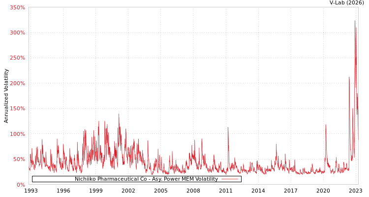 graph of Nichiiko Pharmaceutical Co APMEM