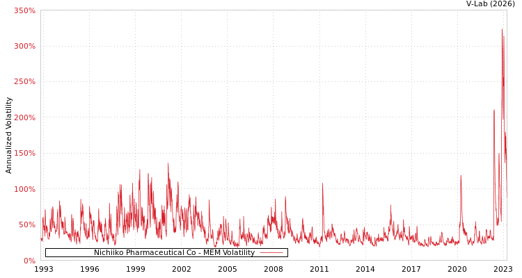 graph of Nichiiko Pharmaceutical Co MEM