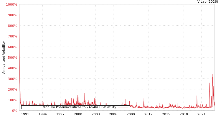 graph of Nichiiko Pharmaceutical Co AGARCH