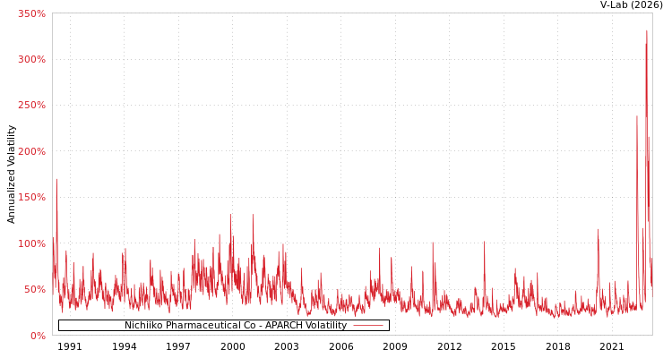 graph of Nichiiko Pharmaceutical Co APARCH