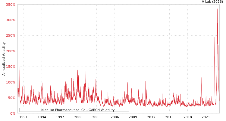 graph of Nichiiko Pharmaceutical Co GARCH
