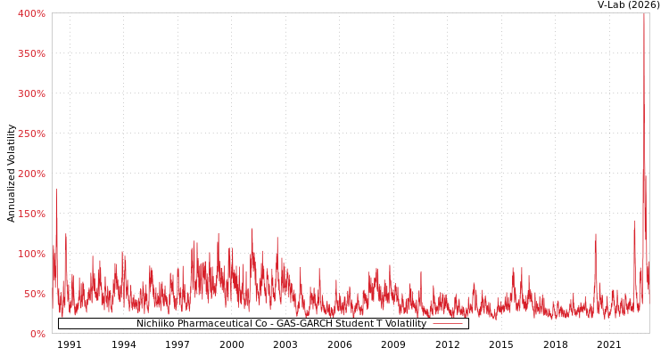 graph of Nichiiko Pharmaceutical Co GAS-GARCH-T