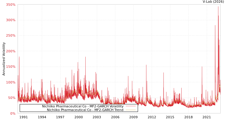 graph of Nichiiko Pharmaceutical Co MF2-GARCH