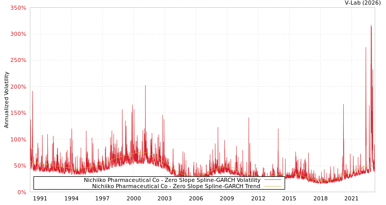 graph of Nichiiko Pharmaceutical Co S0GARCH
