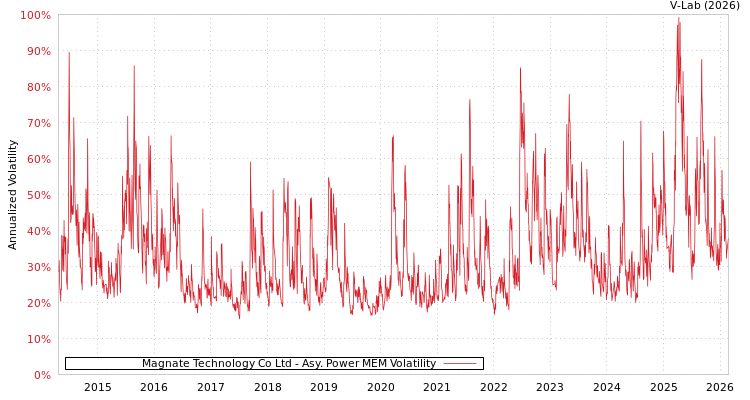 graph of Magnate Technology Co Ltd APMEM