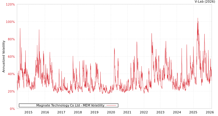 graph of Magnate Technology Co Ltd MEM