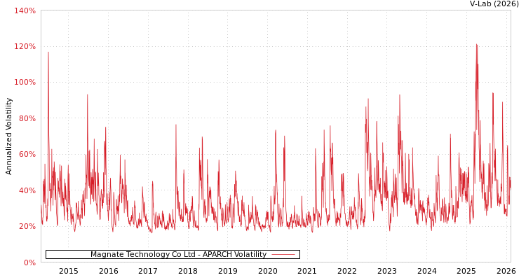 graph of Magnate Technology Co Ltd APARCH