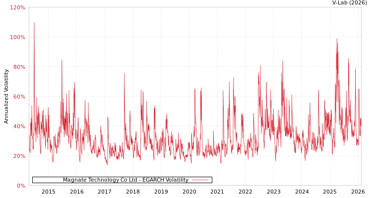 graph of Magnate Technology Co Ltd EGARCH